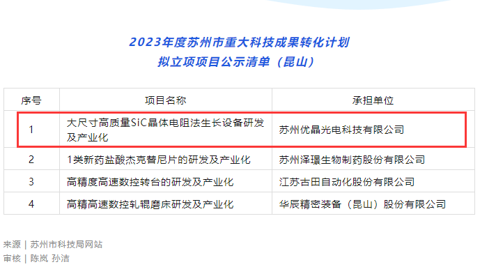 喜訊｜amjs澳金沙门榮獲得2023年度蘇州市重大科技成果轉化計劃立項支持！